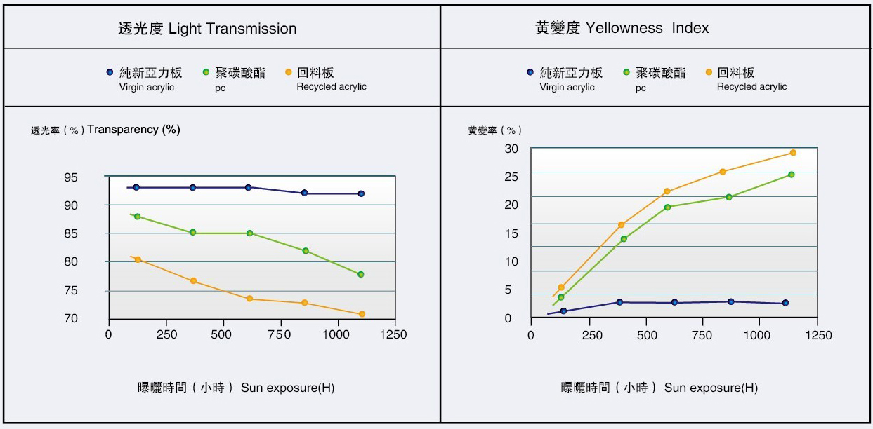 There is virgin and recycled difference for methyl methacrylate.